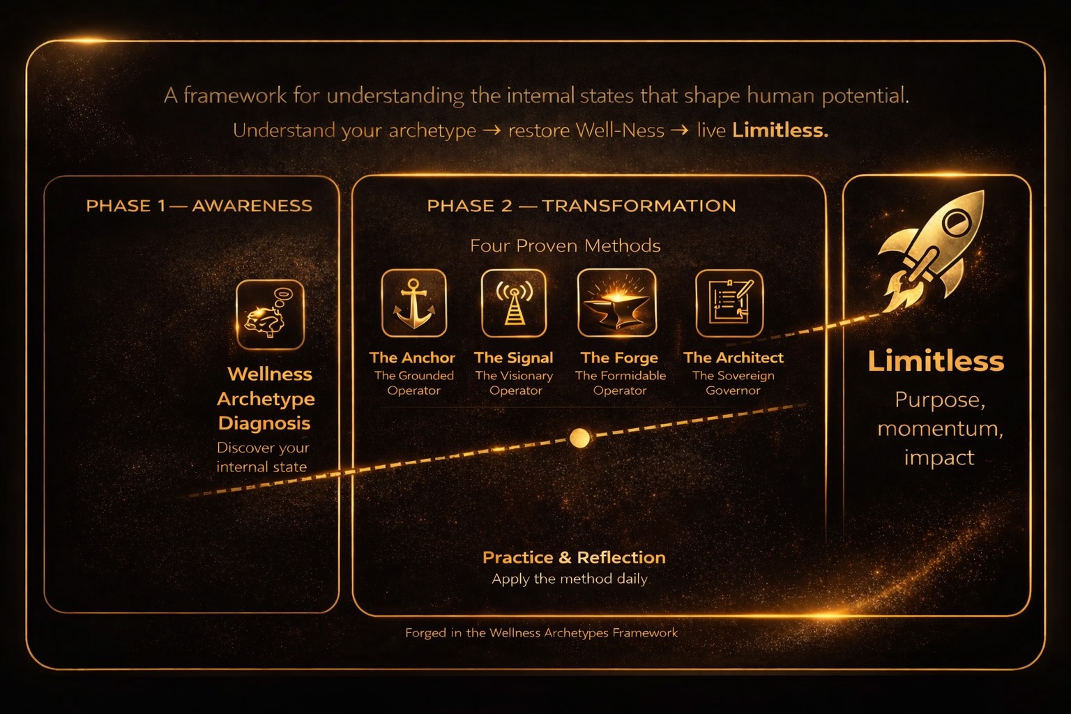 Wellness Archetypes Framework